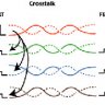 Crosstalk