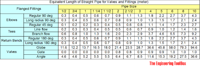 equivalent-length-flanged-fittings-meter.png