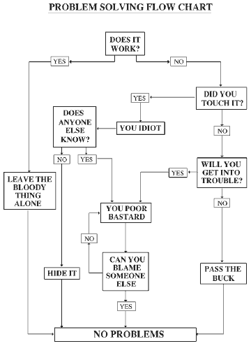 ProblemSolvingFlowchart.gif