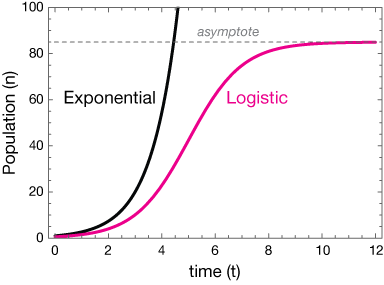 LogisticExponentialComparison.png