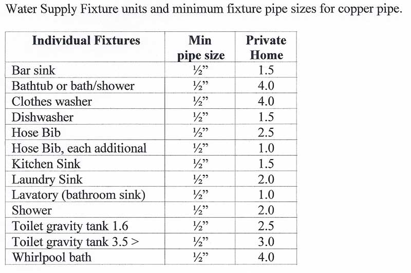 Water Main Pipe Sizes