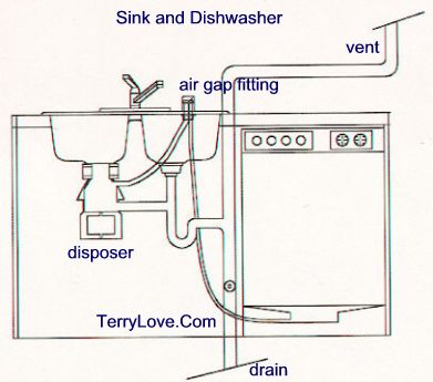 Sinkhole on Thread  Proper Drain   Vent Setup For Dish Washer