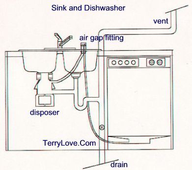 Kitchen Sink Plumbing Diagram