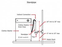 Clarification re: UPC 804.1 - Washing Machine Rough-in requirements ...