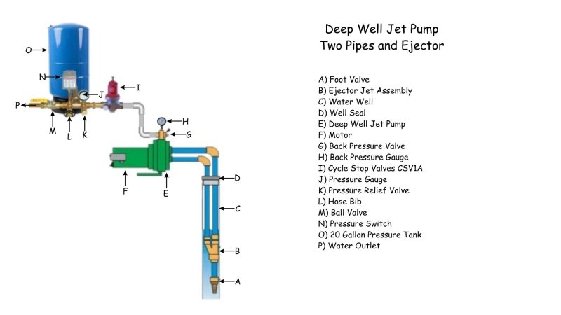 Deep Well with two pipes ejector CSV1A 20 gallon pressure tank.jpg