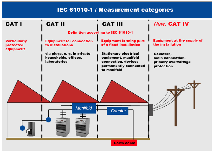 digital-multimeter-safety-categories-big.gif