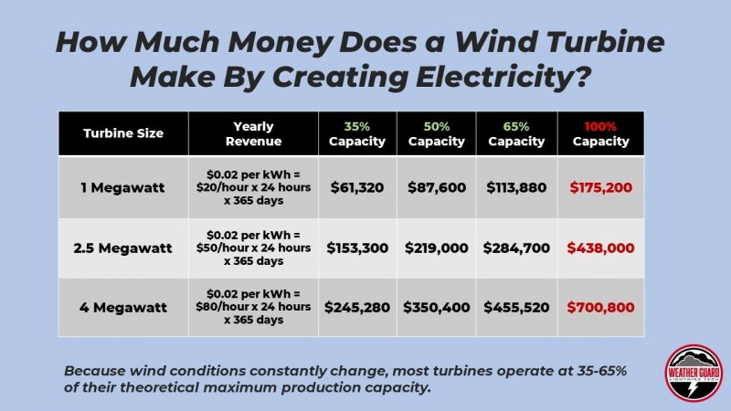 how-much-money-does-a-wind-turbine-make.jpg