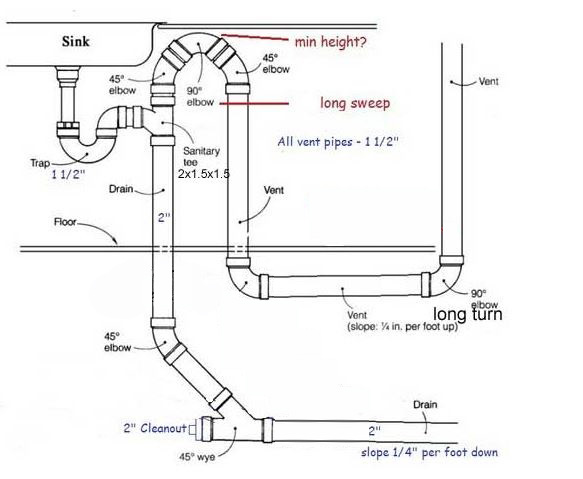 Island Sink Venting Terry Love Plumbing Remodel Diy