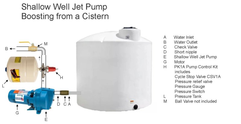 Jet pump boosting from cistern.jpg