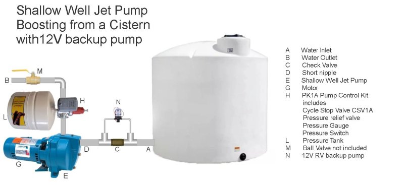 Jet pump boosting from cistern with 12V backup.jpg