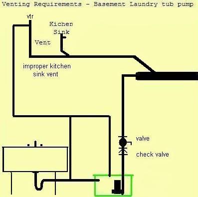 Venting Requirements Basement Laundry Tub Pump Terry