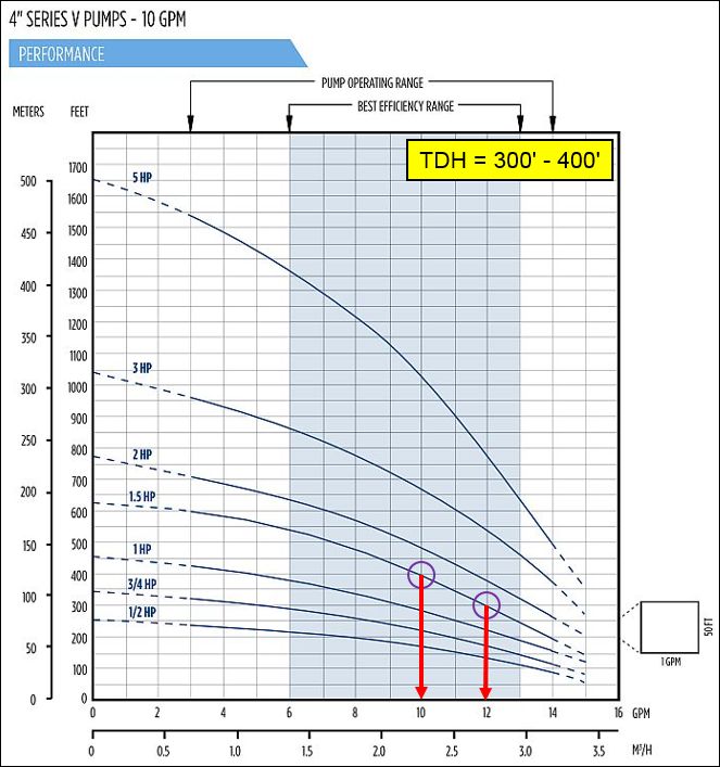 Schaefer 4in V-Series pump curve - 10gpm - 300-400 TDH.jpg