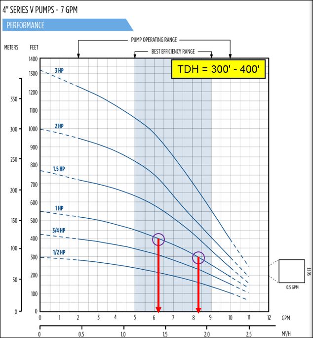 Schaefer 4in V-Series pump curve - 7gpm - 300-400 TDH.jpg