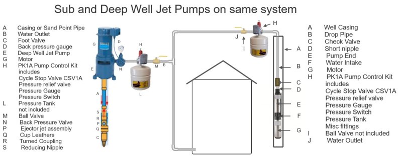 Sub and deep weel jet pump same house (1).jpg