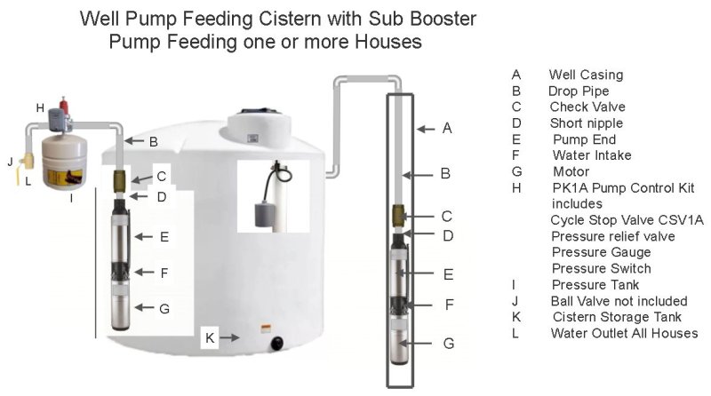 Well feeding cistern with sub booster.jpg