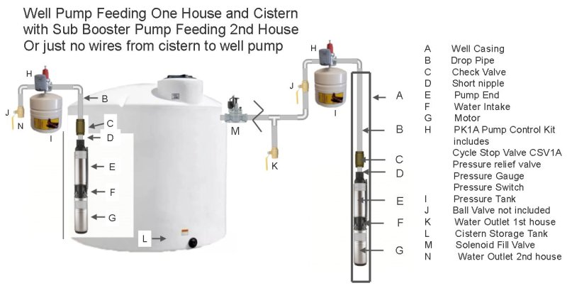 Well feeding house and cistern with sub booster.jpg