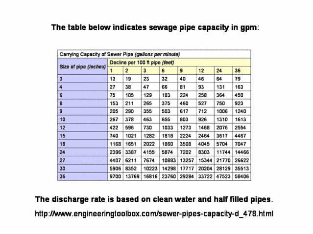 sewercapacity.gif