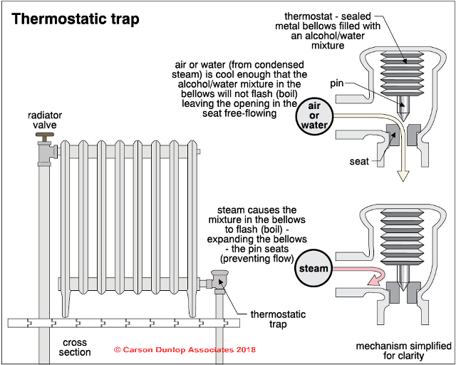 Automatic radiator traps. How to place them in our radiators. 