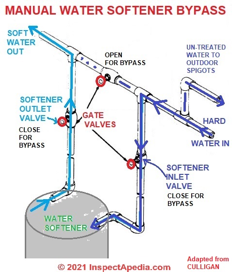 Water_Softener_Bypass_Culligan_012.jpg