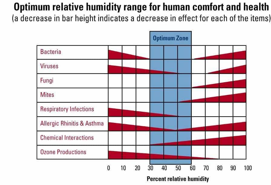 Health_Risks_Humidification_Indianapolis_Chart.jpg