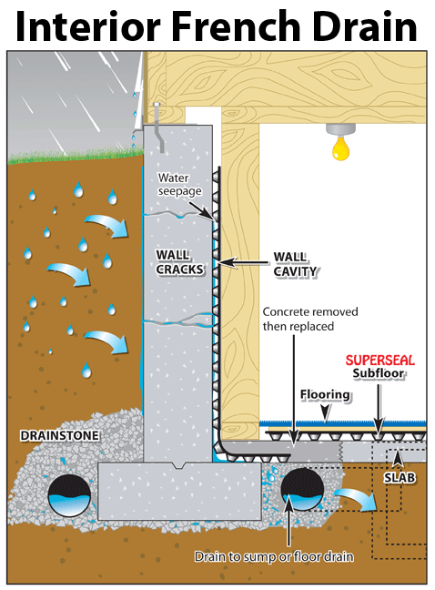 how-an-interior-french-drain-works.gif