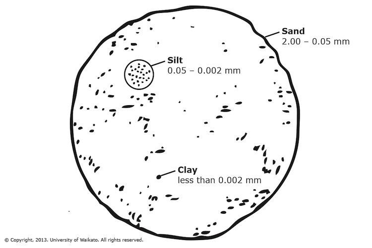 Relative-size-of-sand-silt-and-clay-particles20160510-28894-zbpn6d.jpg