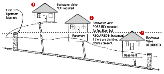 Backwater-Valve-Diagram.gif