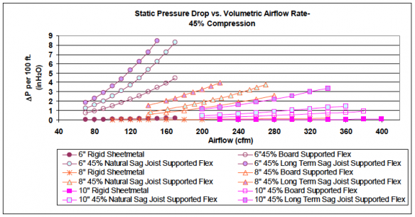 flex-duct-static-pressure-air-flow-losses-45-percent-compression-584x306.png