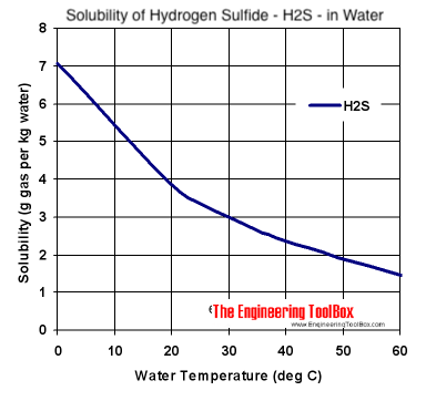 solubility-h2s-water.png