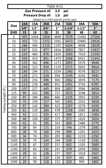 Gas Buster Chart.pdf Whistling Gas Meter | Terry Love Plumbing Advice & Remodel DIY ...