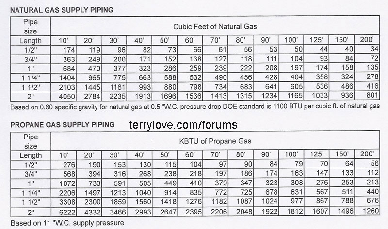 National Fuel Gas Code Sizing Chart