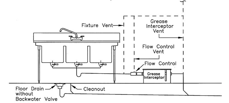 grease interceptor gap sewer