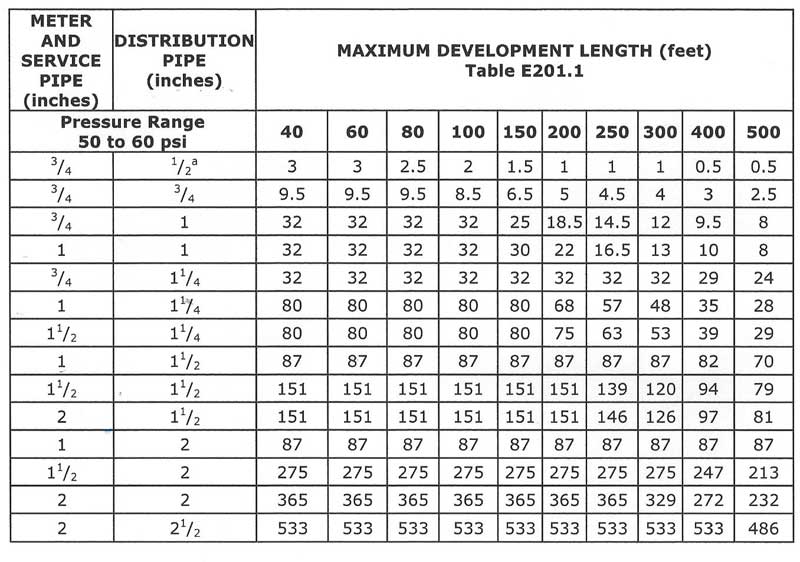 Water Pipe Sizing Chart Fixture Units