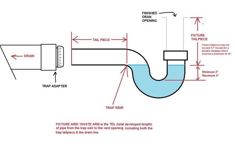 Sink deals not draining