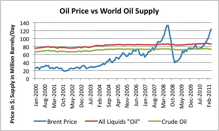 oil-price-vs-world-oil-supply.jpg