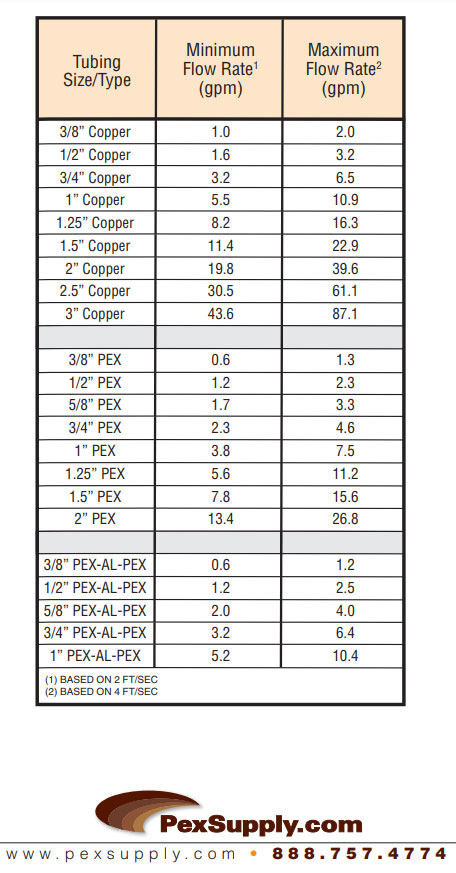 UPC chart for PEX pipe sizing. | Terry Love Plumbing Advice & Remodel ...
