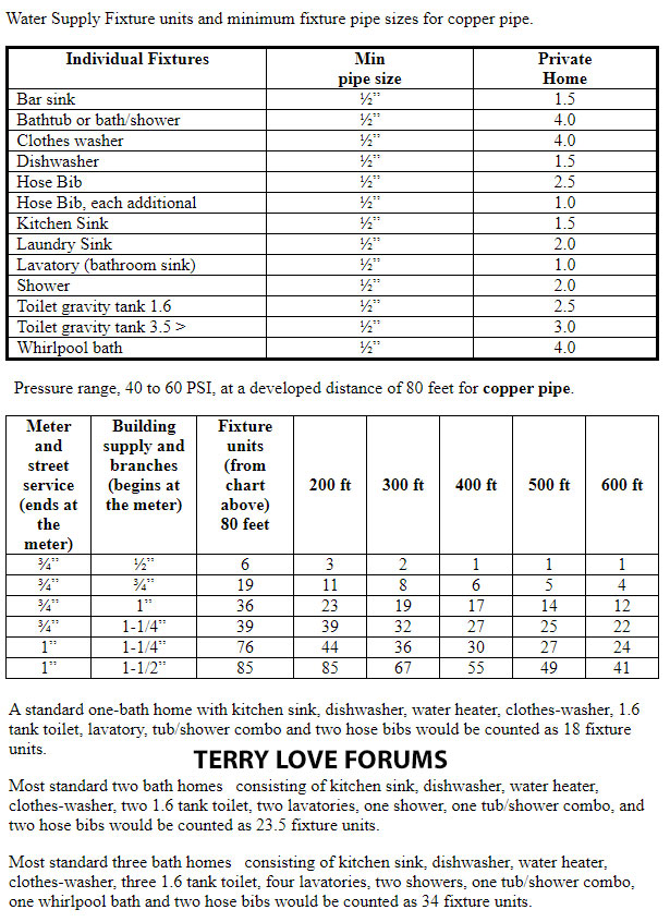 Questions about water line to ice maker.  Terry Love Plumbing Advice &  Remodel DIY & Professional Forum