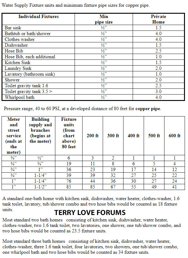 Water Meter Size Terry Love Plumbing Advice Remodel DIY 